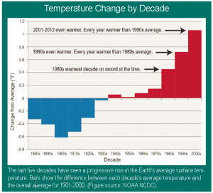 Temperature change by decade NCA
