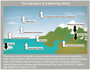 Ten indicators of warming world - NCA